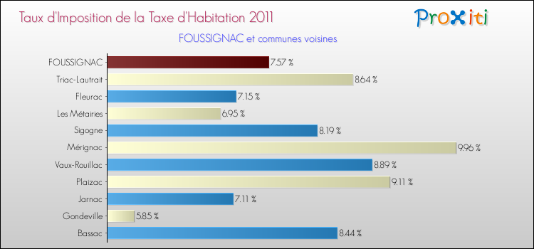 Taux d'imposition de la taxe d'habitation 2011 pour FOUSSIGNAC et les communes proches Comparaison des taux d'imposition de la taxe d'habitation 2011 pour FOUSSIGNAC et les communes voisines