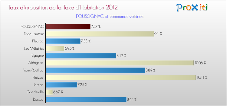 Taux d'imposition de la taxe d'habitation 2012 pour FOUSSIGNAC et les communes proches Comparaison des taux d'imposition de la taxe d'habitation 2012 pour FOUSSIGNAC et les communes voisines