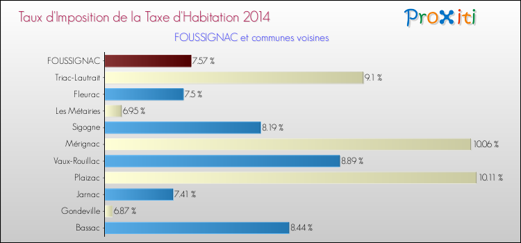 Taux d'imposition de la taxe d'habitation 2014 pour FOUSSIGNAC et les communes proches Comparaison des taux d'imposition de la taxe d'habitation 2014 pour FOUSSIGNAC et les communes voisines