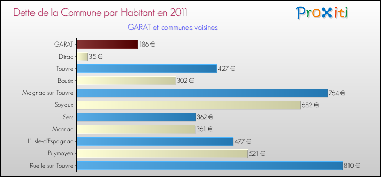 Dette par habitant de la commune en 2011 pour GARAT et les communes proches Comparaison de la dette par habitant de la commune en 2011 pour GARAT et les communes voisines