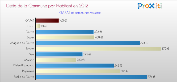 Dette par habitant de la commune en 2012 pour GARAT et les communes proches Comparaison de la dette par habitant de la commune en 2012 pour GARAT et les communes voisines