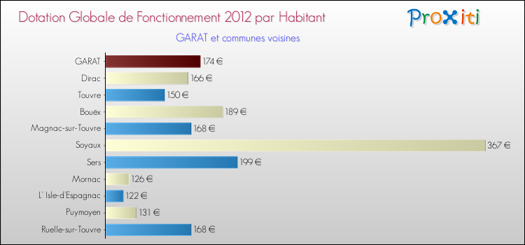 Montant des dotations globales de fonctionnement DGF par Habitant pour GARAT et les communes proches Comparaison des des dotations globales de fonctionnement DGF par habitant pour GARAT et les communes voisines