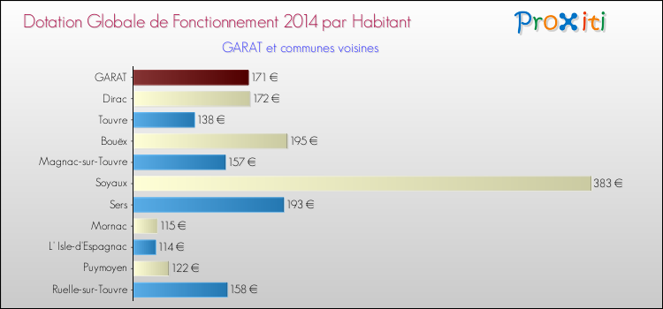 Montant des dotations globales de fonctionnement DGF par Habitant pour GARAT et les communes proches en 2014. Comparaison des des dotations globales de fonctionnement DGF par habitant pour GARAT et les communes voisines en 2014.