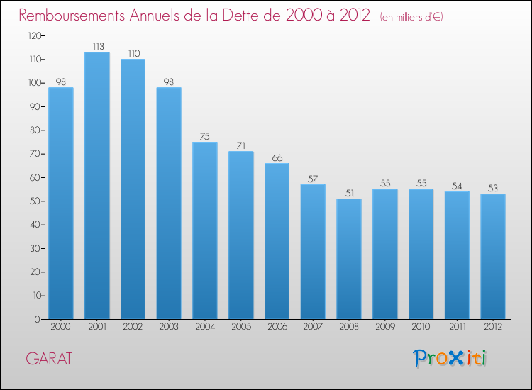 Evolution de l'annuité de la dette pour la commune de GARAT de 2000 à 2012 Annuités de la dette pour GARAT de 2000 à 2012