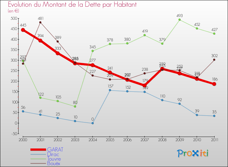 Evolution de la dette par habitant pour la commune de GARAT et les communes proches Comparaison de la dette par habitant pour GARAT et les communes voisines
