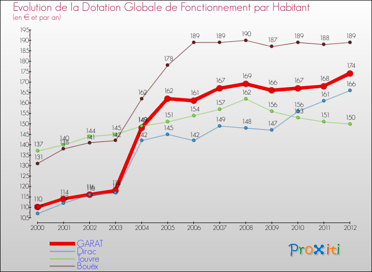 Evolution et montant de la dotation globale de fonctionnement par Habitant pour GARAT et les communes proches Comparaison des dotations globales de fonctionnement par habitant pour GARAT et les communes voisines