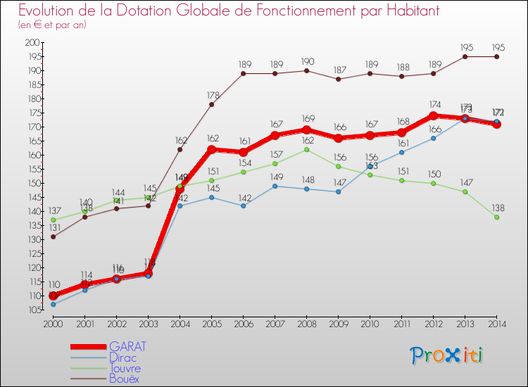 Evolution et montant de la dotation globale de fonctionnement par Habitant pour GARAT et les communes proches de 2000 à 2014. Comparaison des dotations globales de fonctionnement par habitant pour GARAT et les communes voisines de 2000 à 2014.