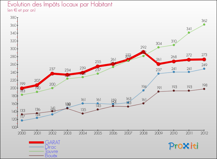 Evolution et montant des impôts locaux par Habitant pour GARAT et les communes proches Comparaison des impôts locaux par habitant pour GARAT et les communes voisines
