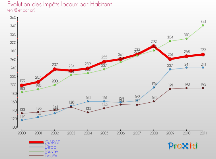 Evolution et montant des impôts locaux par Habitant pour GARAT et les communes proches Comparaison des impôts locaux par habitant pour GARAT et les communes voisines