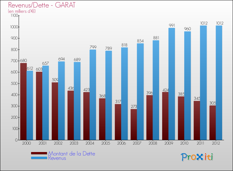 Evolution comparée de la dette et des revenus pour la commune de GARAT de 2000 à 2012 Comparaison de la dette et des revenus pour GARAT de 2000 à 2012