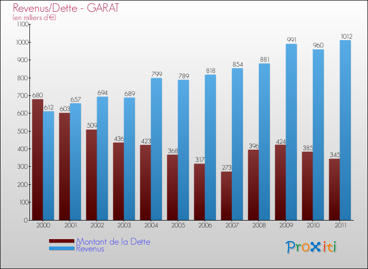 Evolution comparée de la dette et des revenus pour la commune de GARAT de 2000 à 2011 Comparaison de la dette et des revenus pour GARAT de 2000 à 2011