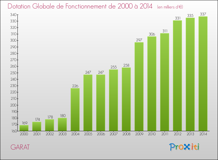 Evolution du montant de la Dotation Globale de Fonctionnement pour la commune de GARAT de 2000 à 2014 Evolution du montant de la Dotation Globale de Fonctionnement pour GARAT de 2000 à 2014