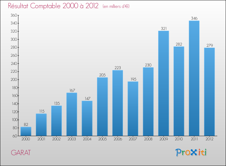 Evolution du résultat comptable pour la commune de GARAT de 2000 à 2012 Evolution du résultat comptable pour GARAT de 2000 à 2012