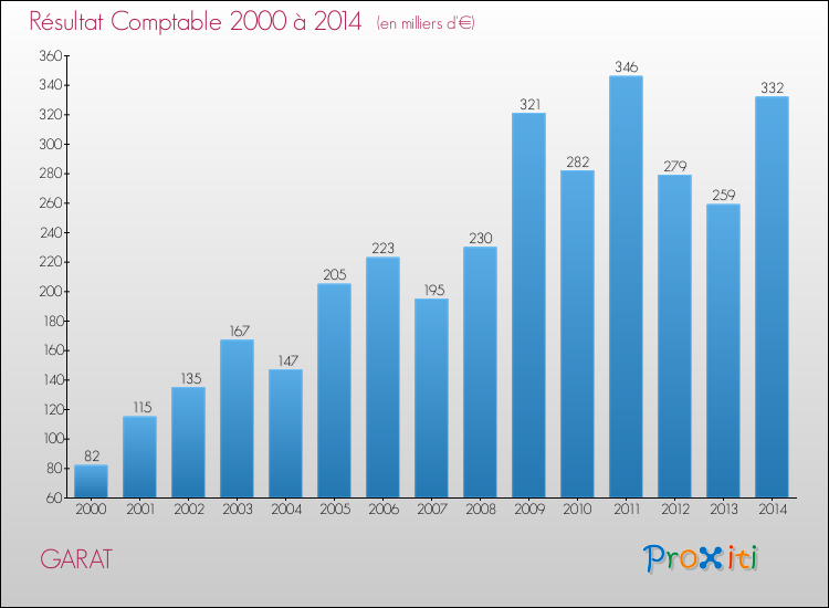 Evolution du résultat comptable pour la commune de GARAT de 2000 à 2014 Evolution du résultat comptable pour GARAT de 2000 à 2014