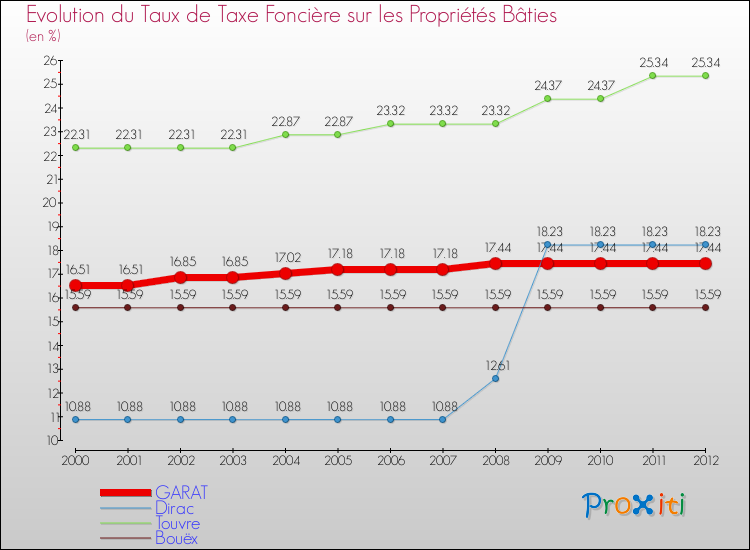 Evolution du taux de la taxe foncière sur le bati pour GARAT et les communes proches de 2000 à 2012 Comparaison des taux de taxe foncière sur le bati pour GARAT et les communes voisines de 2000 à 2012