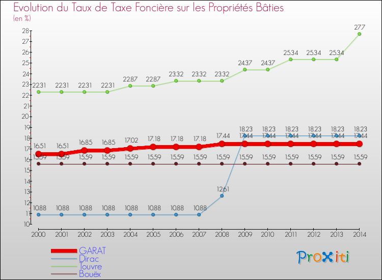 Evolution du taux de la taxe foncière sur le bati pour GARAT et les communes proches de 2000 à 2014 Comparaison des taux de taxe foncière sur le bati pour GARAT et les communes voisines de 2000 à 2014