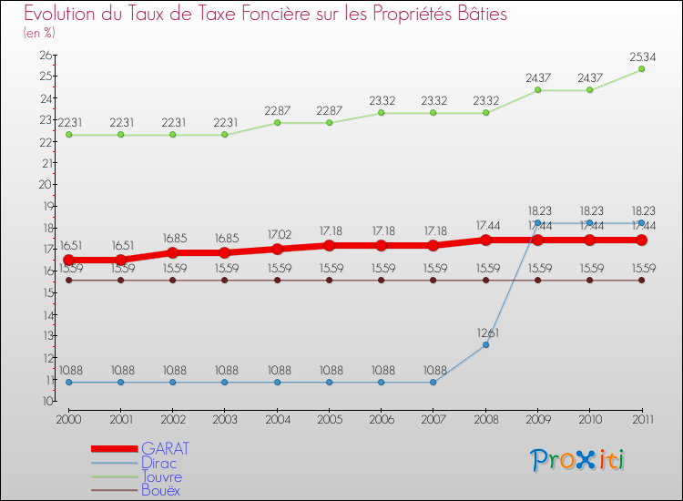 Evolution du taux de la taxe foncière sur le bati pour GARAT et les communes proches Comparaison des taux de taxe foncière sur le bati pour GARAT et les communes voisines