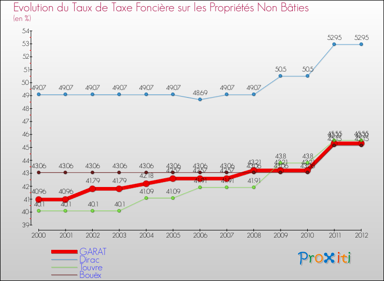 Evolution du taux de la taxe foncière sur les immeubles et terrains non batis pour GARAT et les communes proches de 2000 à 2012 Comparaison des taux de la taxe foncière sur les immeubles et terrains non batis pour GARAT et les communes voisines de 2000 à 2012