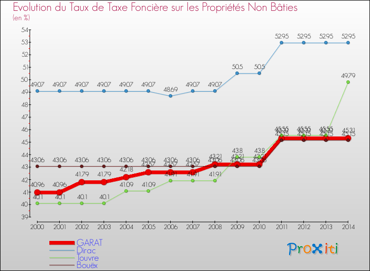 Evolution du taux de la taxe foncière sur les immeubles et terrains non batis pour GARAT et les communes proches de 2000 à 2014 Comparaison des taux de la taxe foncière sur les immeubles et terrains non batis pour GARAT et les communes voisines de 2000 à 2014