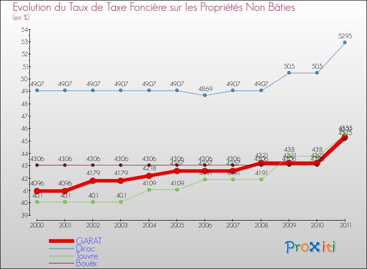 Evolution du taux de la taxe foncière sur les immeubles et terrains non batis pour GARAT et les communes proches Comparaison des taux de la taxe foncière sur les immeubles et terrains non batis pour GARAT et les communes voisines