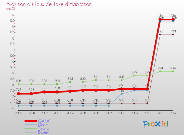 Evolution du taux de la taxe d'habitation pour GARAT et les communes proches Comparaison des taux de la taxe d'habitation pour GARAT et les communes voisines