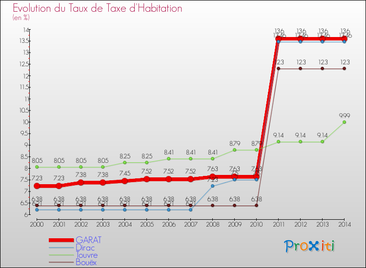 Evolution du taux de la taxe d'habitation pour GARAT et les communes proches de 2000 à 2014 Comparaison des taux de la taxe d'habitation pour GARAT et les communes voisines de 2000 à 2014