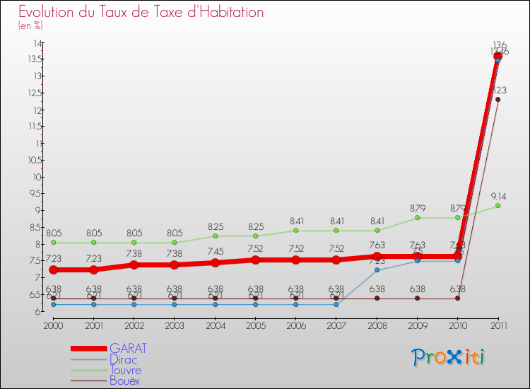 Evolution du taux de la taxe d'habitation pour GARAT et les communes proches Comparaison des taux de la taxe d'habitation pour GARAT et les communes voisines