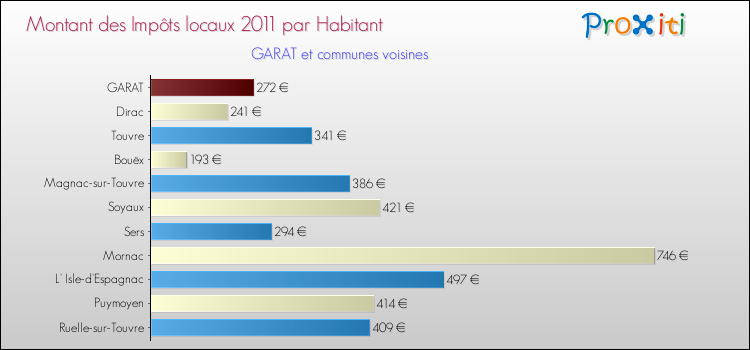 Montant des impôts locaux par Habitant pour GARAT et les communes proches Comparaison des impôts locaux par habitant pour GARAT et les communes voisines