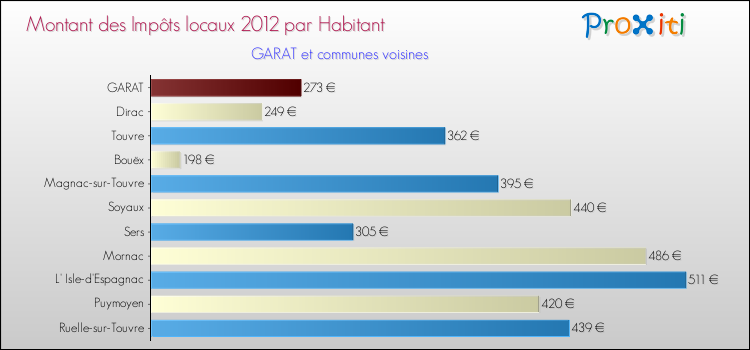 Montant des impôts locaux par Habitant pour GARAT et les communes proches Comparaison des impôts locaux par habitant pour GARAT et les communes voisines