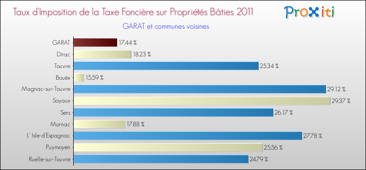 Taux d'imposition de la taxe foncière sur le bati 2011 pour GARAT et les communes proches Comparaison des taux d'imposition de la taxe foncière sur le bati 2011 pour GARAT et les communes voisines