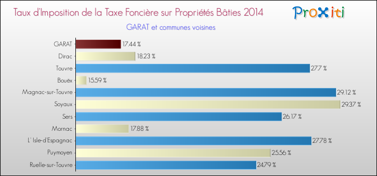 Taux d'imposition de la taxe foncière sur le bati 2014 pour GARAT et les communes proches Comparaison des taux d'imposition de la taxe foncière sur le bati 2014 pour GARAT et les communes voisines