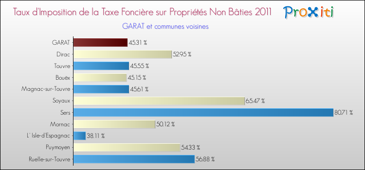 Taux d'imposition de la taxe foncière sur les immeubles et terrains non batis 2011 pour GARAT et les communes proches Comparaison des taux d'imposition de la taxe foncière sur les immeubles et terrains non batis 2011 pour GARAT et les communes voisines