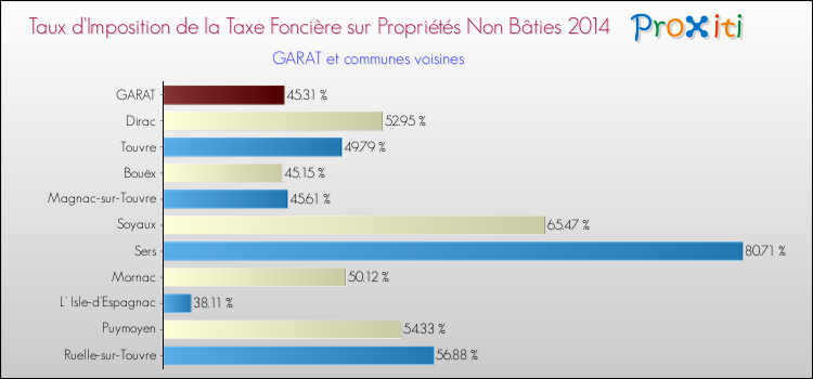 Taux d'imposition de la taxe foncière sur les immeubles et terrains non batis 2014 pour GARAT et les communes proches Comparaison des taux d'imposition de la taxe foncière sur les immeubles et terrains non batis 2014 pour GARAT et les communes voisines