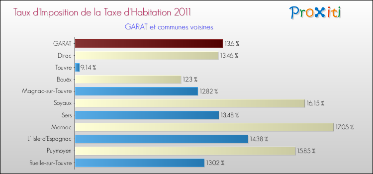 Taux d'imposition de la taxe d'habitation 2011 pour GARAT et les communes proches Comparaison des taux d'imposition de la taxe d'habitation 2011 pour GARAT et les communes voisines