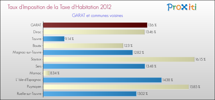 Taux d'imposition de la taxe d'habitation 2012 pour GARAT et les communes proches Comparaison des taux d'imposition de la taxe d'habitation 2012 pour GARAT et les communes voisines