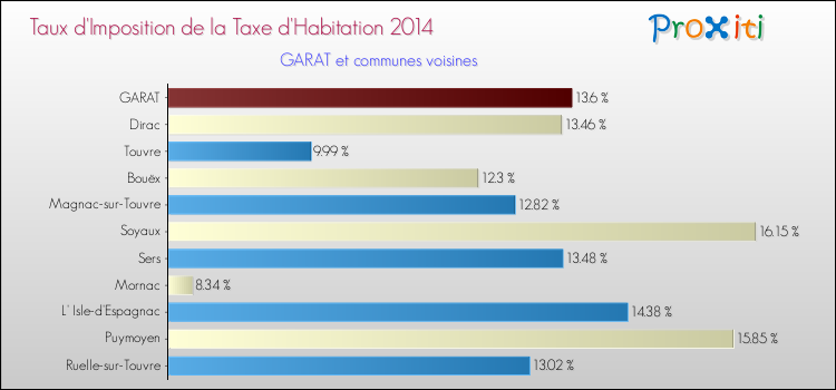 Taux d'imposition de la taxe d'habitation 2014 pour GARAT et les communes proches Comparaison des taux d'imposition de la taxe d'habitation 2014 pour GARAT et les communes voisines