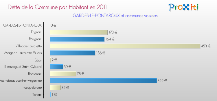 Dette par habitant de la commune en 2011 pour GARDES-LE-PONTAROUX et les communes proches Comparaison de la dette par habitant de la commune en 2011 pour GARDES-LE-PONTAROUX et les communes voisines