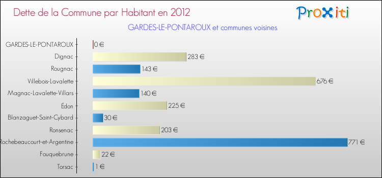 Dette par habitant de la commune en 2012 pour GARDES-LE-PONTAROUX et les communes proches Comparaison de la dette par habitant de la commune en 2012 pour GARDES-LE-PONTAROUX et les communes voisines