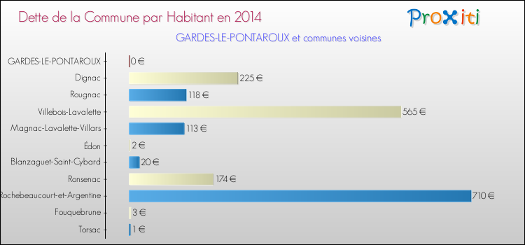 Dette par habitant de la commune en 2014 pour GARDES-LE-PONTAROUX et les communes proches Comparaison de la dette par habitant de la commune en 2014 pour GARDES-LE-PONTAROUX et les communes voisines