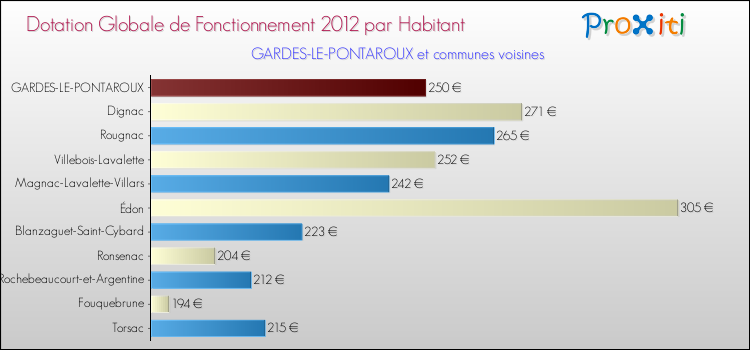 Montant des dotations globales de fonctionnement DGF par Habitant pour GARDES-LE-PONTAROUX et les communes proches Comparaison des des dotations globales de fonctionnement DGF par habitant pour GARDES-LE-PONTAROUX et les communes voisines