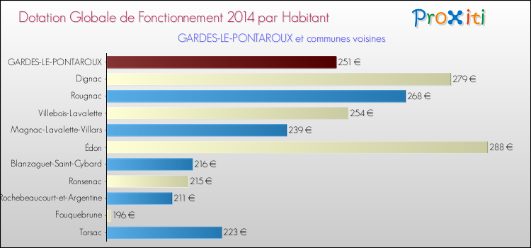 Montant des dotations globales de fonctionnement DGF par Habitant pour GARDES-LE-PONTAROUX et les communes proches en 2014. Comparaison des des dotations globales de fonctionnement DGF par habitant pour GARDES-LE-PONTAROUX et les communes voisines en 2014.