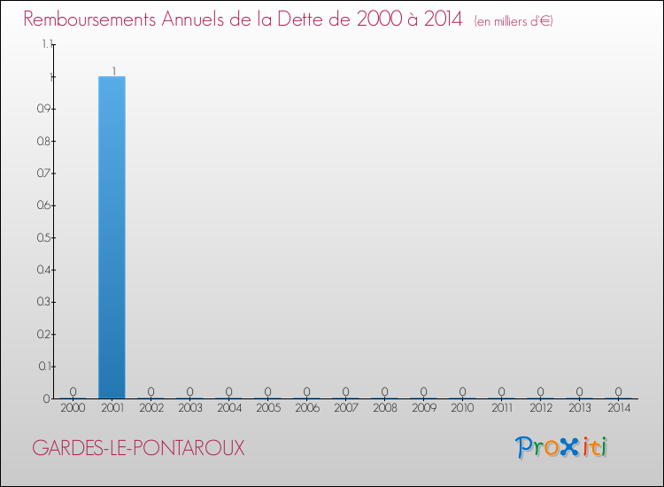 Evolution de l'annuité de la dette pour la commune de GARDES-LE-PONTAROUX de 2000 à 2014 Annuités de la dette pour GARDES-LE-PONTAROUX de 2000 à 2014