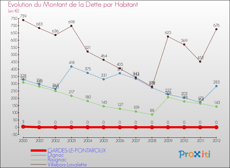 Evolution de la dette par habitant pour la commune de GARDES-LE-PONTAROUX et les communes proches de 2000 à 2012 Comparaison de la dette par habitant pour GARDES-LE-PONTAROUX et les communes voisines de 2000 à 2012