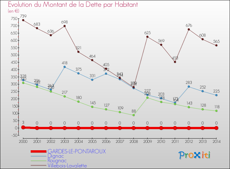Evolution de la dette par habitant pour la commune de GARDES-LE-PONTAROUX et les communes proches de 2000 à 2014 Comparaison de la dette par habitant pour GARDES-LE-PONTAROUX et les communes voisines de 2000 à 2014
