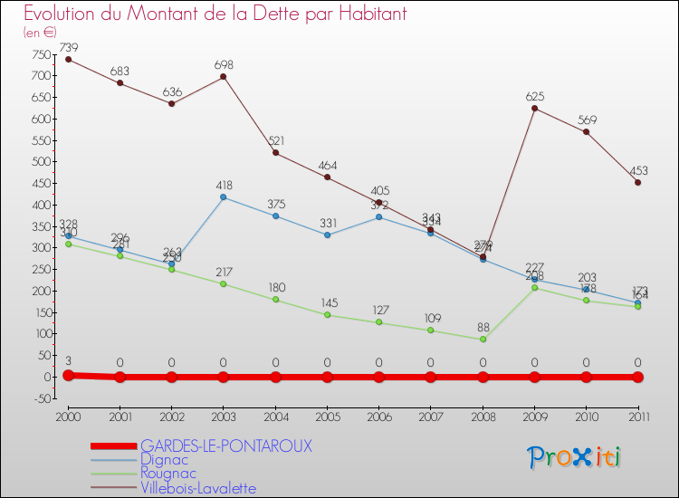 Evolution de la dette par habitant pour la commune de GARDES-LE-PONTAROUX et les communes proches Comparaison de la dette par habitant pour GARDES-LE-PONTAROUX et les communes voisines