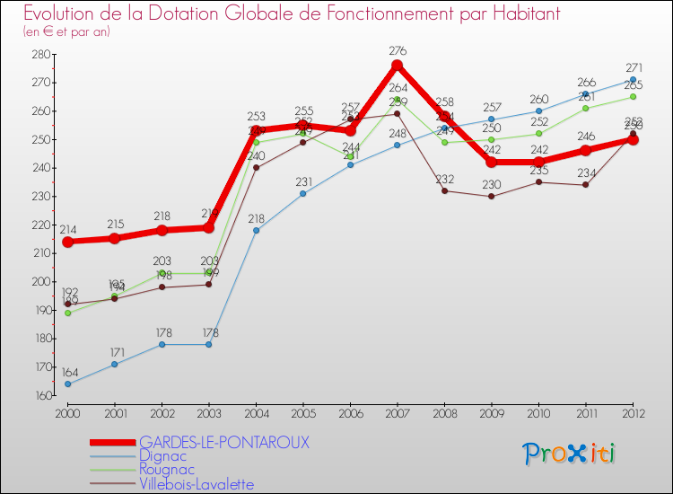 Evolution et montant de la dotation globale de fonctionnement par Habitant pour GARDES-LE-PONTAROUX et les communes proches Comparaison des dotations globales de fonctionnement par habitant pour GARDES-LE-PONTAROUX et les communes voisines