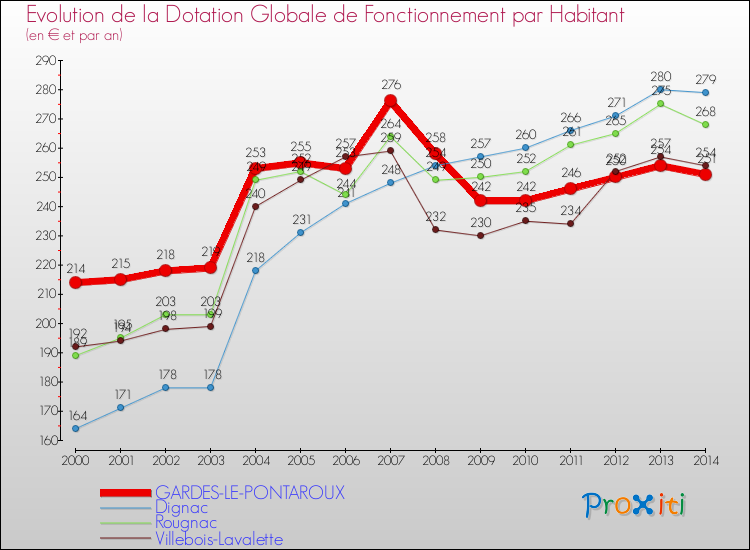 Evolution et montant de la dotation globale de fonctionnement par Habitant pour GARDES-LE-PONTAROUX et les communes proches de 2000 à 2014. Comparaison des dotations globales de fonctionnement par habitant pour GARDES-LE-PONTAROUX et les communes voisines de 2000 à 2014.