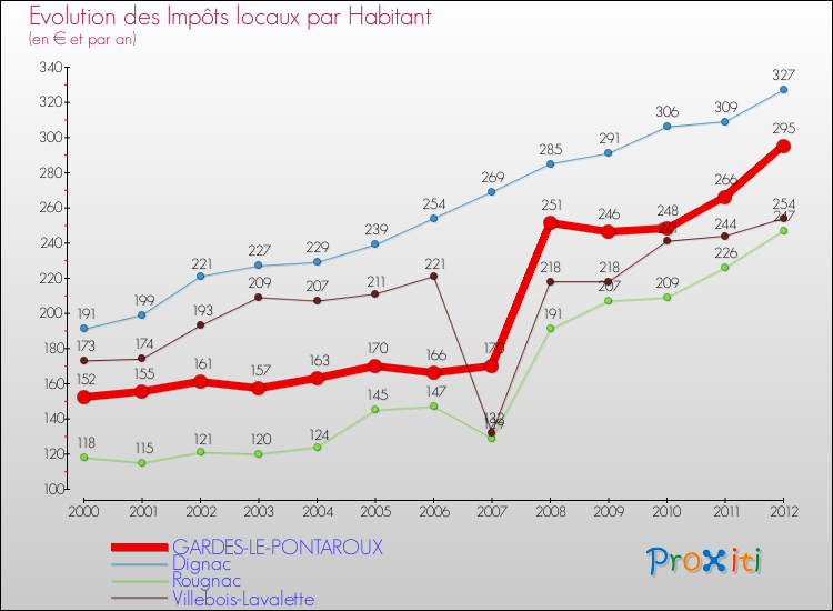 Evolution et montant des impôts locaux par Habitant pour GARDES-LE-PONTAROUX et les communes proches Comparaison des impôts locaux par habitant pour GARDES-LE-PONTAROUX et les communes voisines