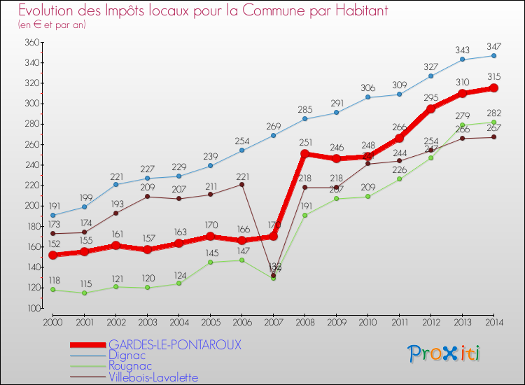 Evolution et montant des impôts locaux par Habitant pour GARDES-LE-PONTAROUX et les communes proches de 2000 à 2014 Comparaison des impôts locaux par habitant pour GARDES-LE-PONTAROUX et les communes voisines de 2000 à 2014
