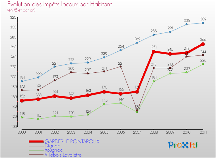 Evolution et montant des impôts locaux par Habitant pour GARDES-LE-PONTAROUX et les communes proches Comparaison des impôts locaux par habitant pour GARDES-LE-PONTAROUX et les communes voisines